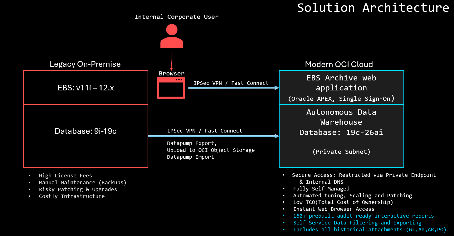 EBSArchive solution architecture